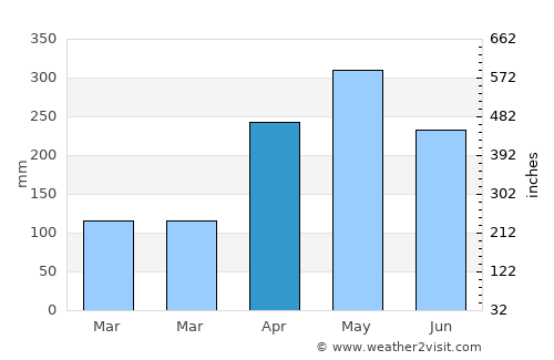 Turbo average rain in April