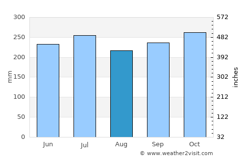 Turbo average rain in August