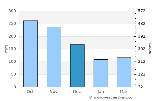 Turbo average rain in December