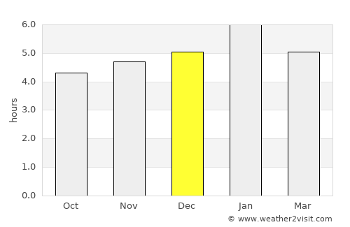 Turbo average rain in December