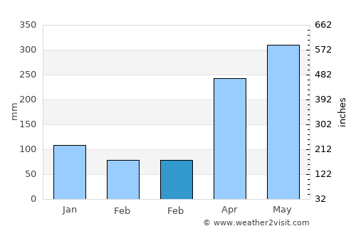 Turbo average rain in February