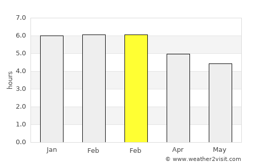 Turbo average rain in February