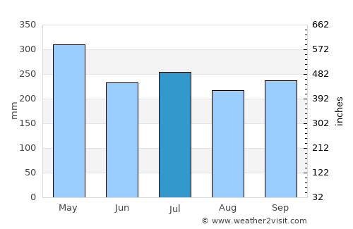 Turbo average rain in July