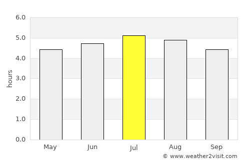 Turbo average rain in July