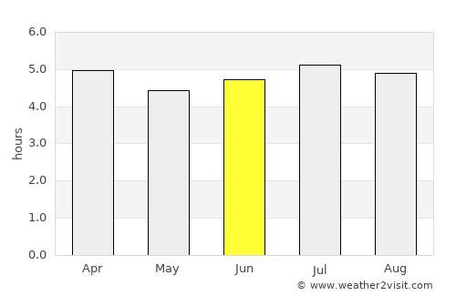 Turbo average rain in June