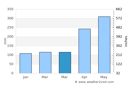 Turbo average rain in March