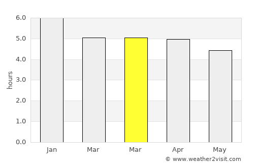 Turbo average rain in March