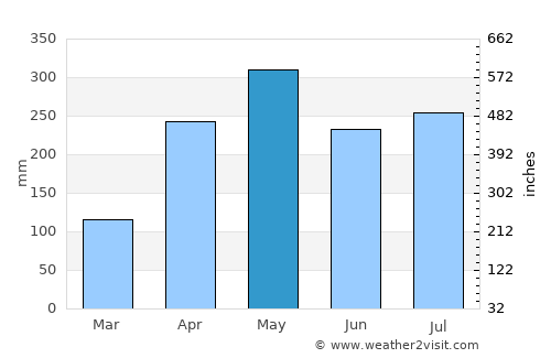 Turbo average rain in May