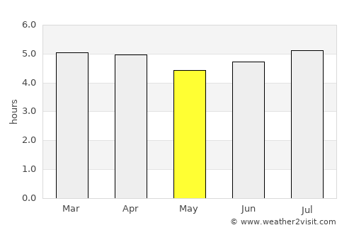 Turbo average rain in May