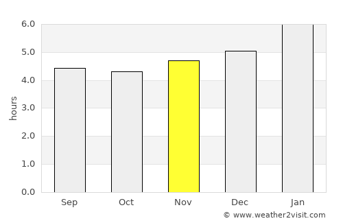 Turbo average rain in November