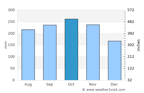Turbo average rain in October