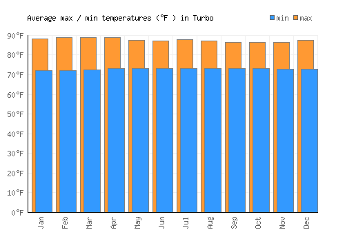 Turbo average minimum / maximum temperatures (Fahrenheit)