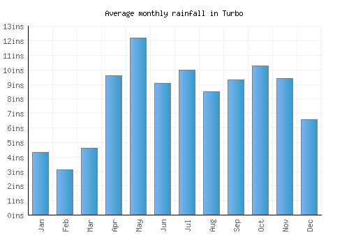 Turbo monthly rainfall chart (inches)