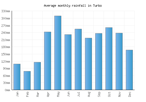 Turbo monthly rainfall chart (mm)