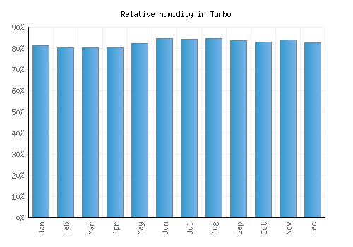 Turbo relative humidity averages