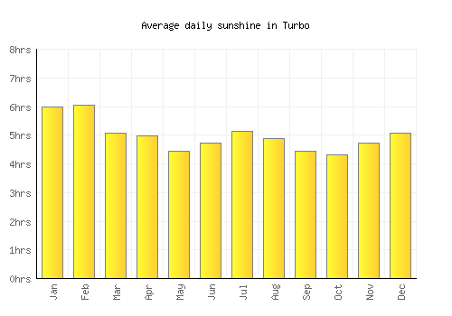 Turbo average daily sunshine chart