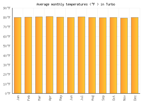 Turbo average temperature chart (Fahrenheit)