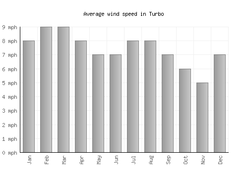 Turbo average winspeed by month (mph)