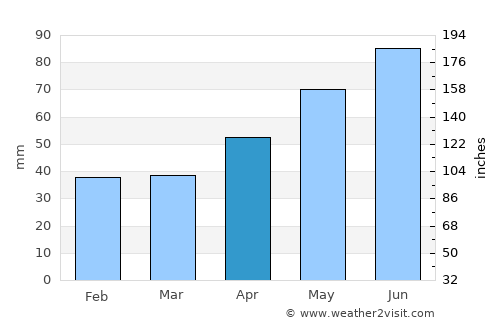 Turburea average rain in April