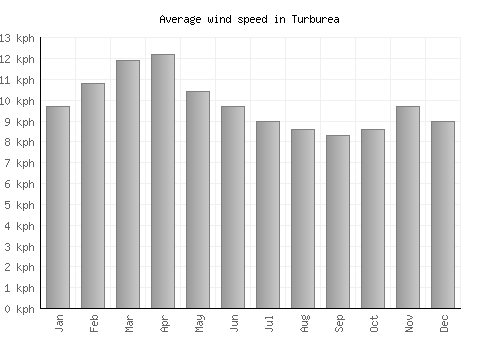 Turburea average winspeed by month (km/h)