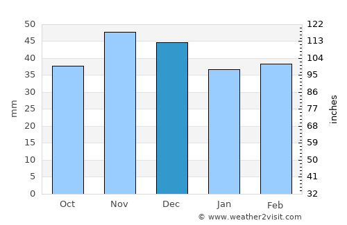 Turceni average rain in December