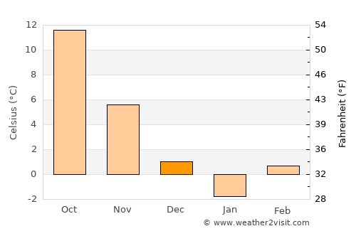 Turceni average temperature in December