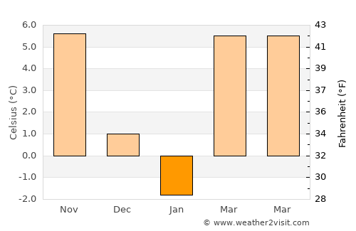 Turceni average temperature in January