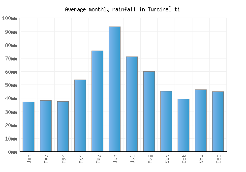 Turcineşti monthly rainfall chart (mm)