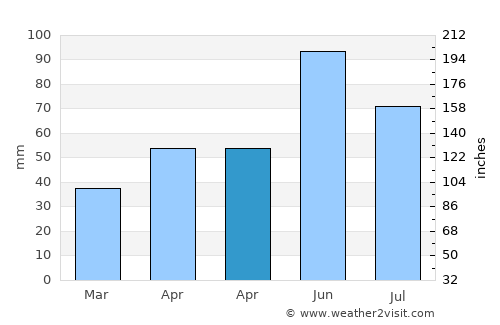Turcineşti average rain in April
