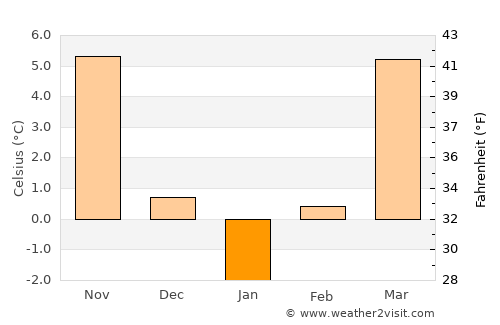 Turcineşti average temperature in January