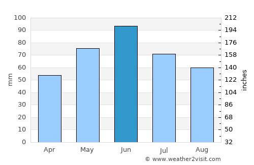 Turcineşti average rain in June