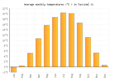 Turcineşti average temperature chart (Celsius)