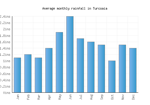 Turcoaia monthly rainfall chart (inches)