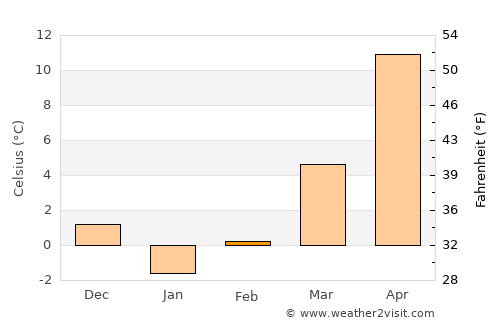 Turcoaia average temperature in February