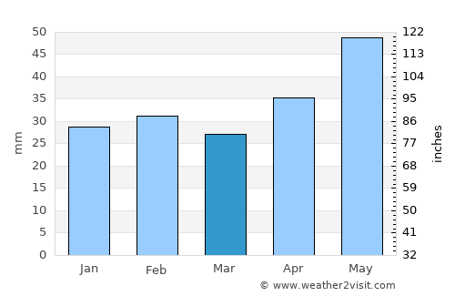 Turcoaia average rain in March