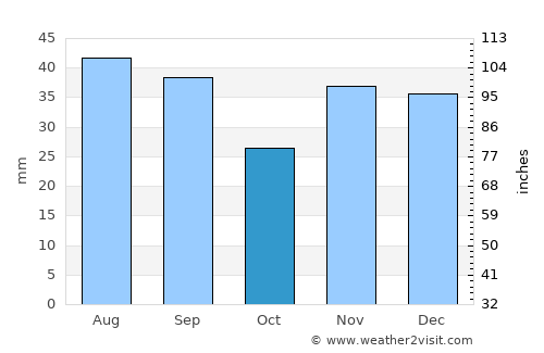 Turcoaia average rain in October