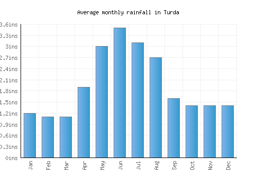 Turda monthly rainfall chart (inches)