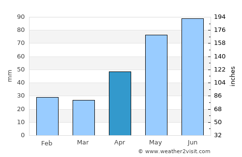 Turda average rain in April