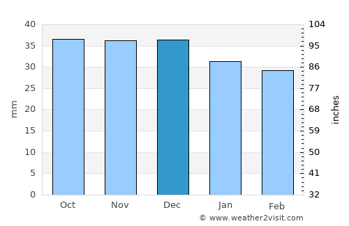 Turda average rain in December