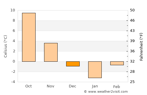 Turda average temperature in December