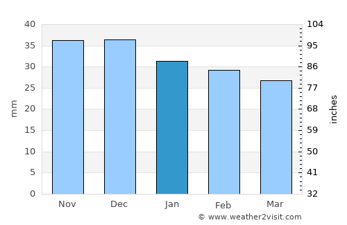 Turda average rain in January