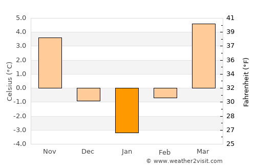 Turda average temperature in January