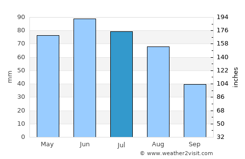 Turda average rain in July