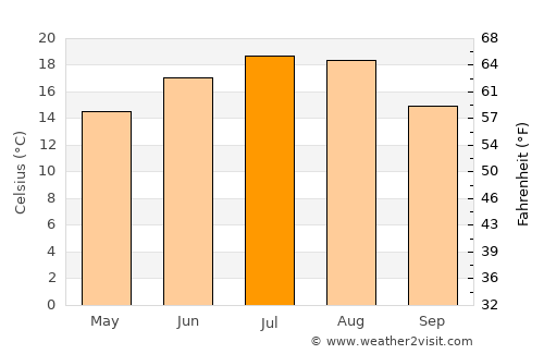 Turda average temperature in July
