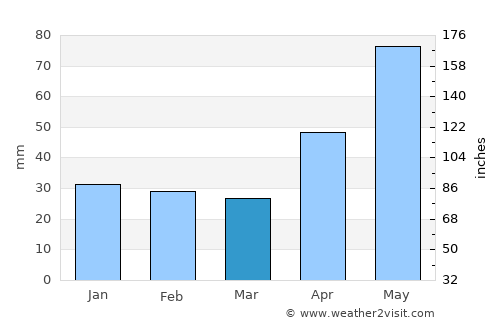 Turda average rain in March