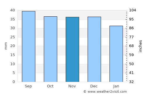 Turda average rain in November