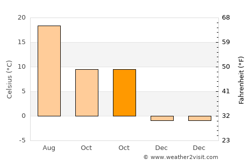Turda average temperature in October