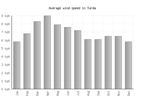 Turda average winspeed by month (km/h)
