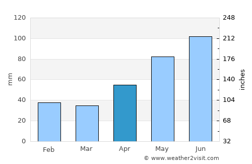 Turdaş average rain in April