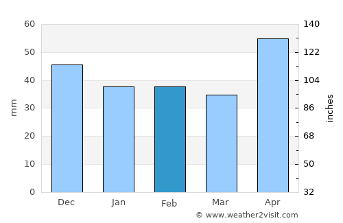 Turdaş average rain in February